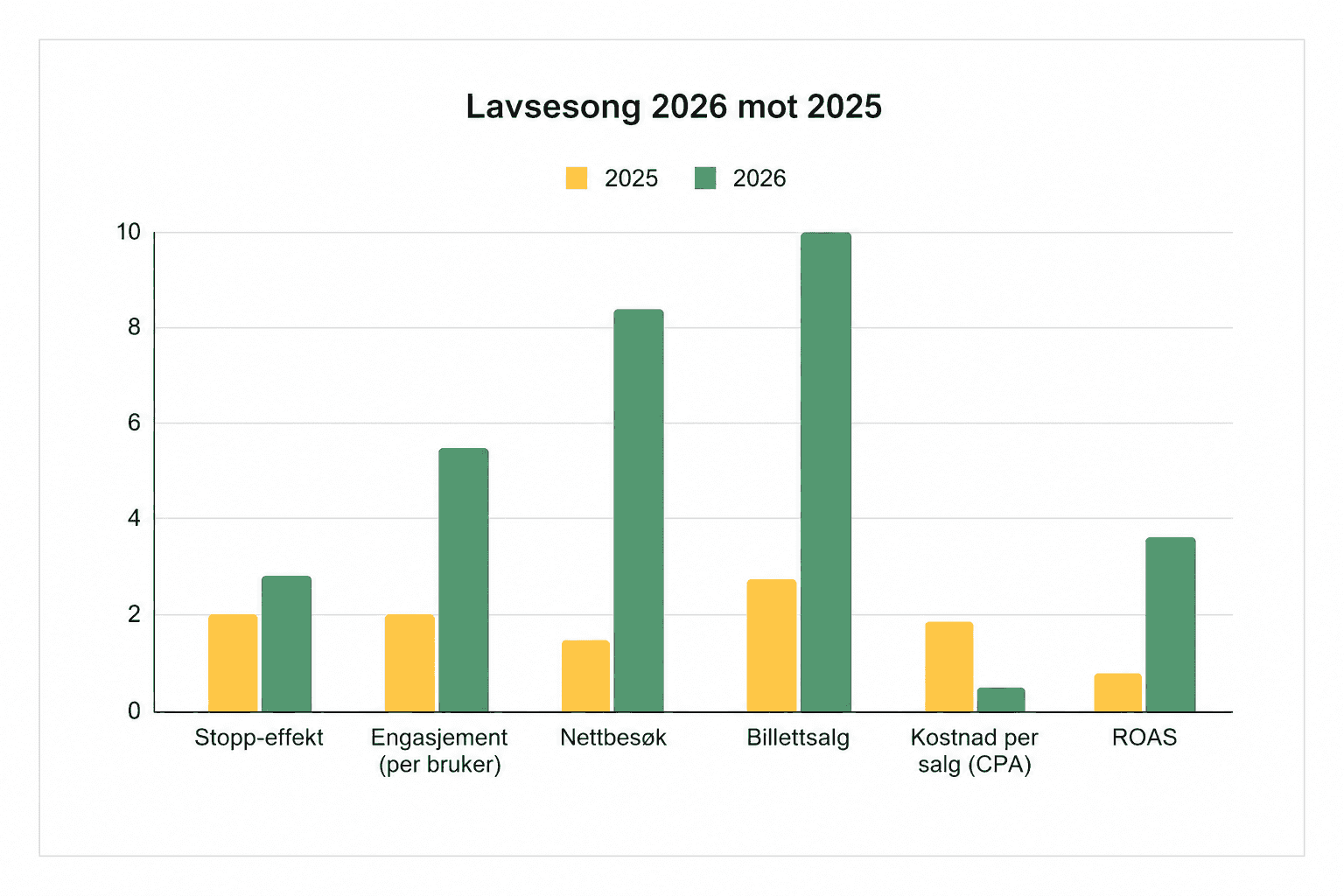 lavsesong